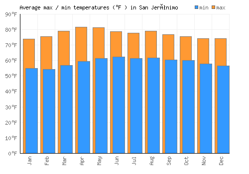 San Jerónimo average minimum / maximum temperatures (Fahrenheit)