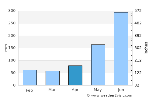 San Jerónimo average rain in April