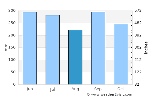 San Jerónimo average rain in August
