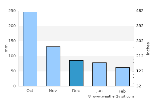 San Jerónimo average rain in December