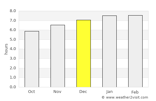 San Jerónimo average rain in December