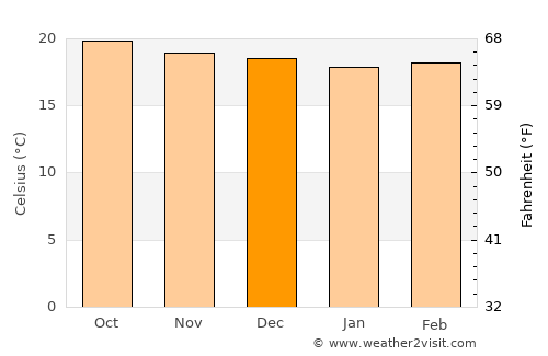 San Jerónimo average temperature in December
