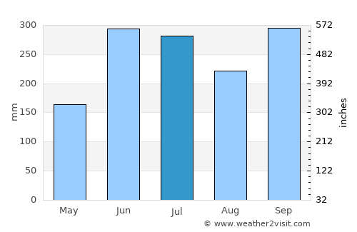 San Jerónimo average rain in July