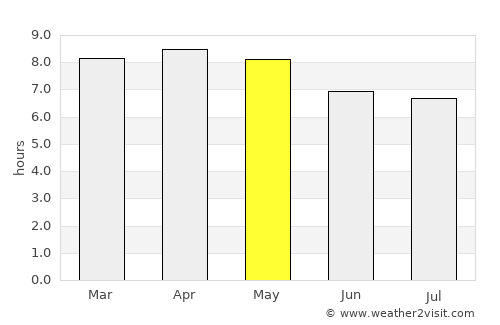 San Jerónimo average rain in May