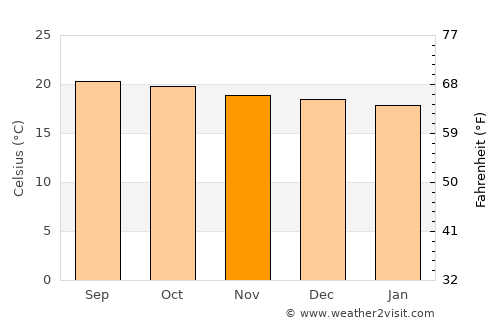 San Jerónimo average temperature in November