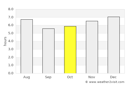 San Jerónimo average rain in October