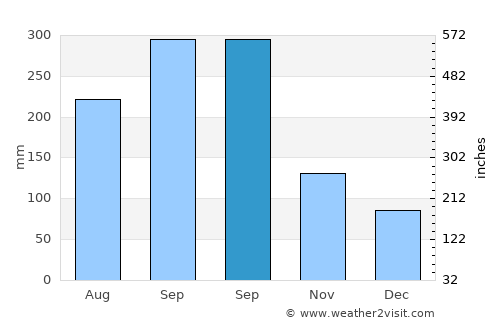 San Jerónimo average rain in September