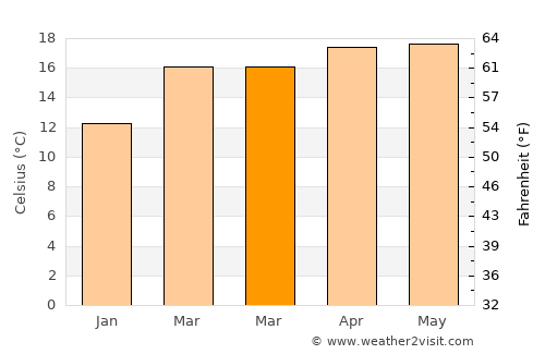 San Jerónimo Ocotitlán average temperature in March