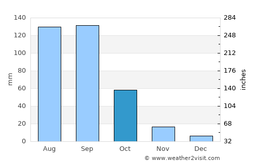 San Jerónimo Ocotitlán average rain in October