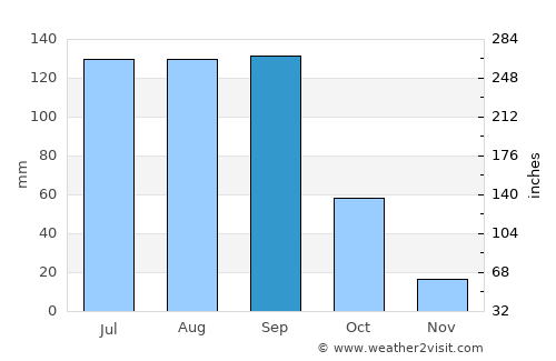 San Jerónimo Ocotitlán average rain in September