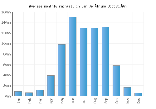 San Jerónimo Ocotitlán monthly rainfall chart (mm)