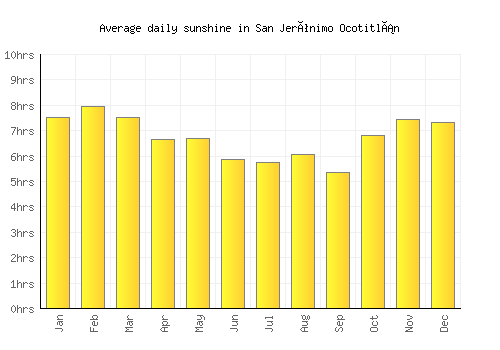 San Jerónimo Ocotitlán average daily sunshine chart