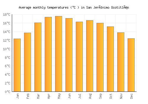 San Jerónimo Ocotitlán average temperature chart (Celsius)