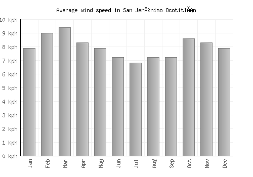 San Jerónimo Ocotitlán average winspeed by month (km/h)