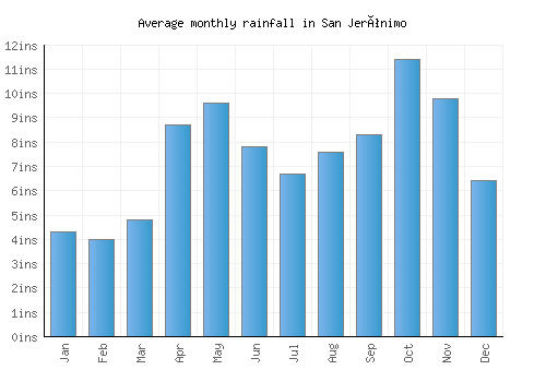 San Jerónimo monthly rainfall chart (inches)