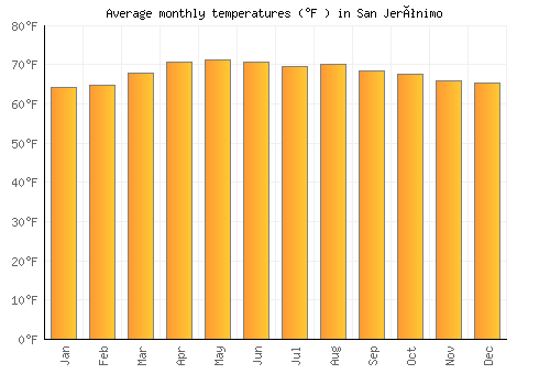 San Jerónimo average temperature chart (Fahrenheit)