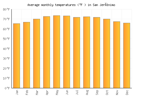 San Jerónimo average temperature chart (Fahrenheit)