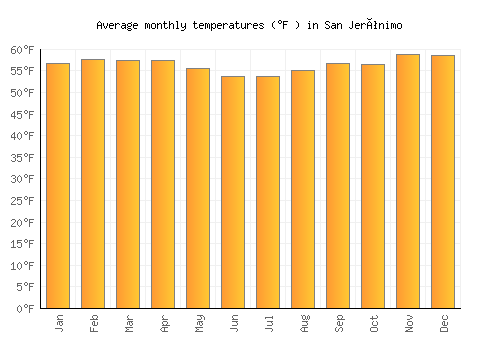 San Jerónimo average temperature chart (Fahrenheit)