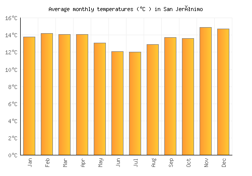 San Jerónimo average temperature chart (Celsius)