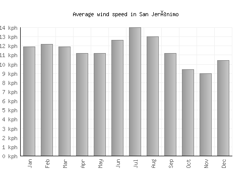 San Jerónimo average winspeed by month (km/h)