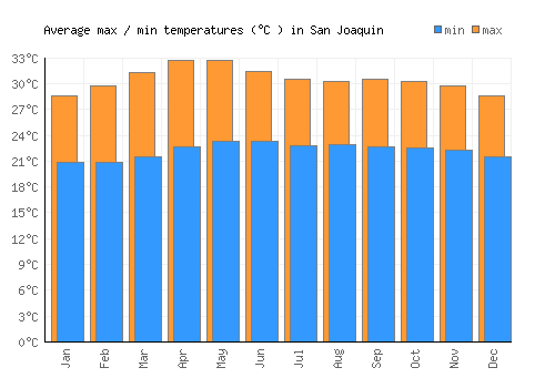San Joaquin average minimum / maximum temperatures (Celsius)