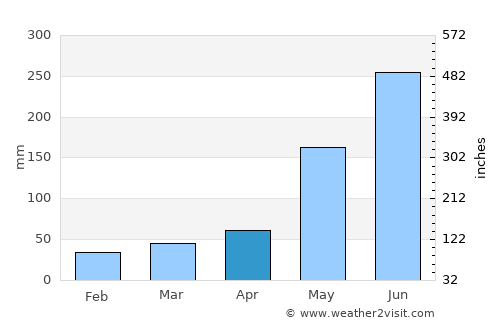 San Joaquin average rain in April