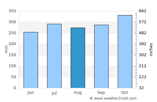 San Joaquin average rain in August