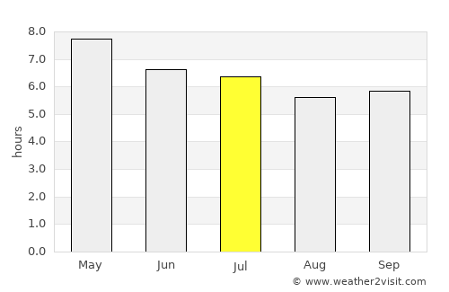 San Joaquin average rain in July