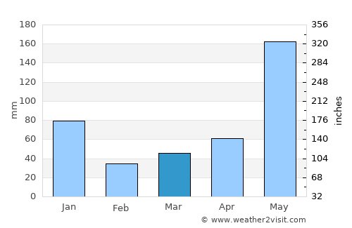 San Joaquin average rain in March