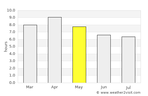 San Joaquin average rain in May