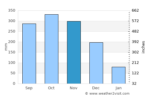 San Joaquin average rain in November