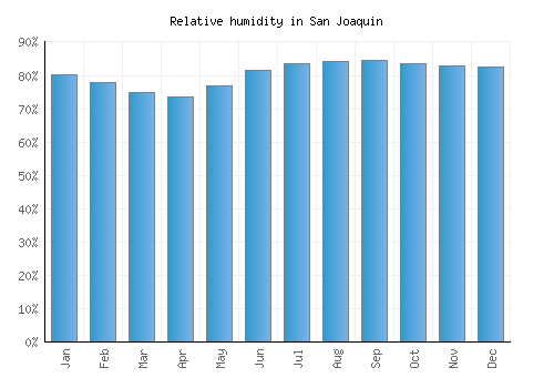 San Joaquin relative humidity averages