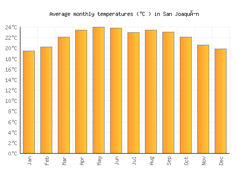 San Joaquín average temperature chart (Celsius)