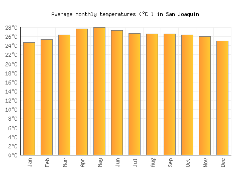 San Joaquin average temperature chart (Celsius)