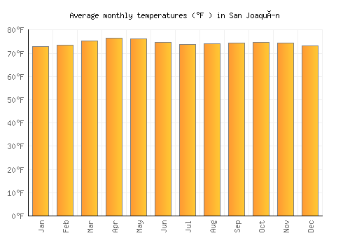 San Joaquín average temperature chart (Fahrenheit)