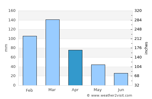 San Jorge average rain in April