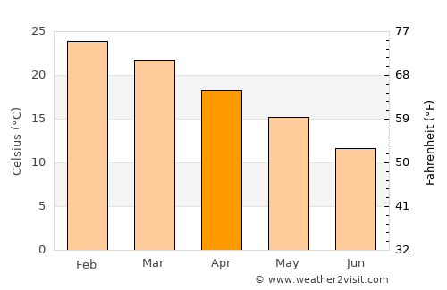 San Jorge average temperature in April