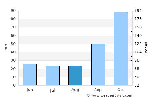 San Jorge average rain in August