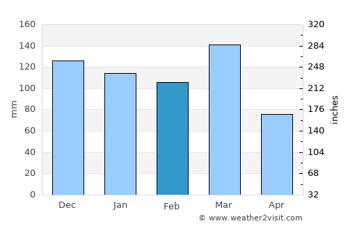 San Jorge average rain in February