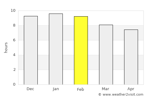 San Jorge average rain in February
