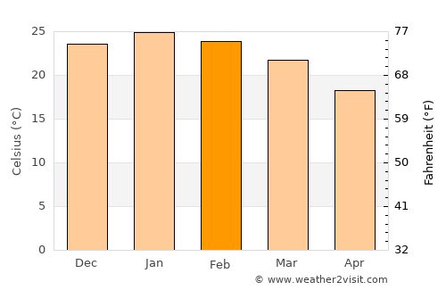 San Jorge average temperature in February