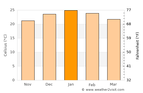 San Jorge average temperature in January