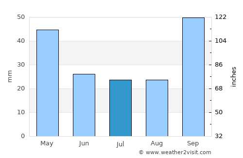 San Jorge average rain in July