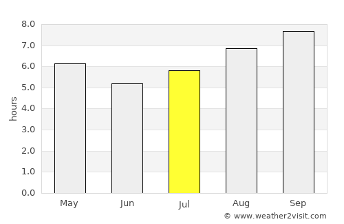 San Jorge average rain in July