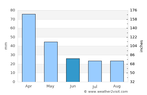 San Jorge average rain in June