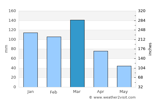 San Jorge average rain in March