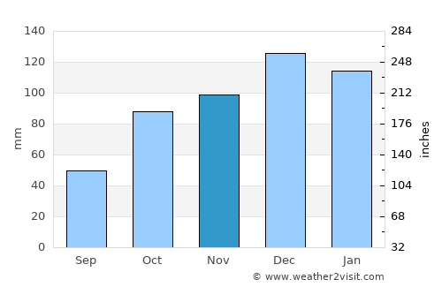 San Jorge average rain in November