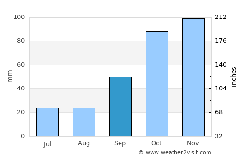 San Jorge average rain in September