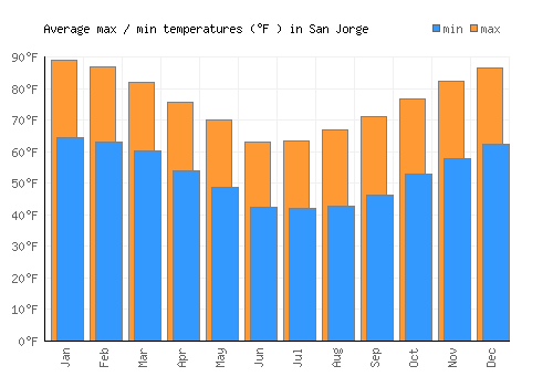 San Jorge average minimum / maximum temperatures (Fahrenheit)