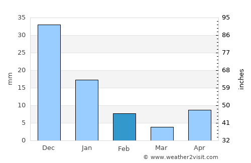 San Jorge average rain in February